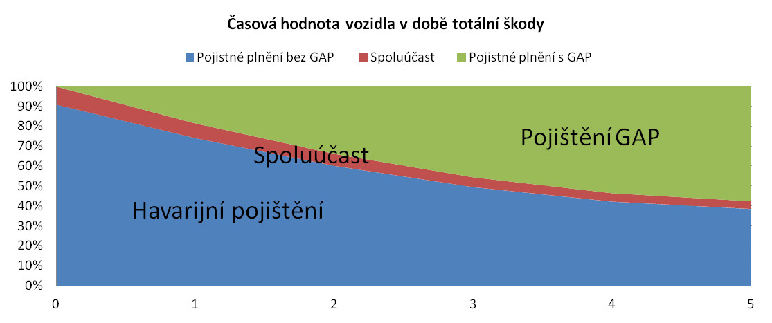 Časová hodnota vozidla v době totální škody